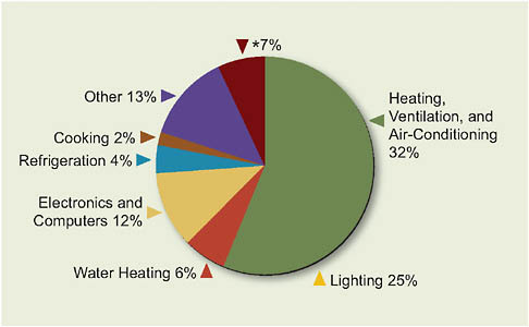 FIGURE 2.2 Energy use in U.S. commercial buildings by end-use, 2006.