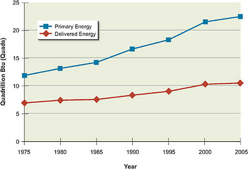 FIGURE 2.5 U.S. commercial energy-use trends. Primary energy use (accounting for losses in electricity generation and transmission and distribution and for fuels, such as natural gas, used on-site) has increased faster than delivered energy use (which does not account for such losses but does include fuels used on-site) because use of electricity has increased faster than use of other fuels.