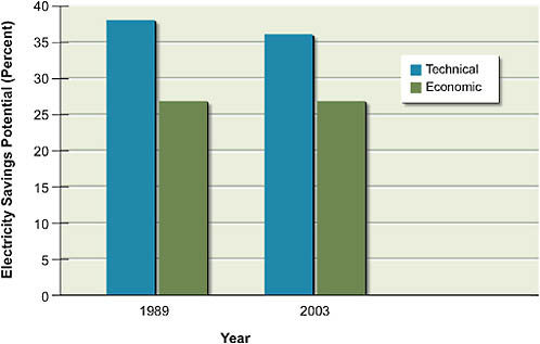 FIGURE 2.7 Comparison of the electricity-savings potential identified in two studies for New York State (percent of annual electricity consumption). Despite wide use by 2003 of many technologies considered in Miller (1989), which thus became part of the “baseline” for 2003, the economic potential for savings in 2003 remained large, primarily because new technologies had become available, including many that were still under development in 1989. “Technical potential” is the maximum amount of energy use that could be displaced by energy efficiency measures, disregarding factors such as cost-effectiveness and the willingness of end-users to adopt the measures. “Economic potential” is the subset of technical potential that is cost-effective compared with conventional energy supplies.