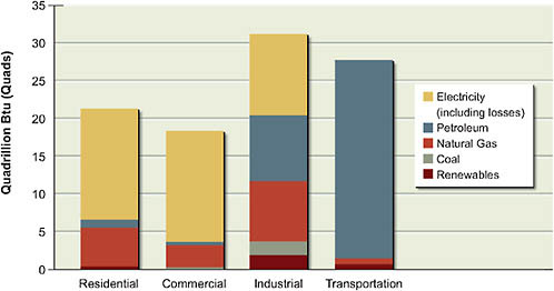 FIGURE S.2 Total energy consumption in the United States in 2008, by sector and fuel. Shown are electricity consumption—with the losses in generation, transmission and distribution allocated to the end-use sectors—and the fuels used on-site in each sector. Electricity is generated off-site using fossil, renewable, and nuclear energy sources.