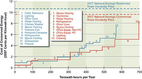 FIGURE 2.8 Estimates of the cost of conserved energy (CCE) and energy-savings potential for electricity efficiency technologies in buildings in 2030. The CCEs for potential energy efficiency measures (numbered) are shown versus the ranges of potential energy savings for these measures. The total savings potential is 567 TWh per year in the residential sector (blue solid line) and 705 TWh per year in the commercial sector (red solid line). For comparison, the national average 2007 retail price of electricity in the United States is shown for the residential sector (blue dashed line) and the commercial sector (red dashed line). For many of the technologies considered, on average the investments have positive payback without additional incentives. CCEs include the costs for add-ons such as insulation. For replacement measures, the CCE accounts for the incremental cost—for example, between purchasing a new but standard boiler and purchasing a new high-efficiency one. CCEs do not reflect the cost of programs to drive efficiency. All costs are shown in 2007 dollars.