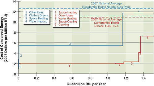FIGURE 2.9 Estimates of the cost of conserved energy (CCE) and energy savings potential for natural gas efficiency technologies in buildings in 2030. The CCEs for potential energy efficiency measures (numbered) are shown versus the ranges of potential energy savings for these measures. The total savings potential is 1.5 quads per year in the residential sector (blue solid line) and 1.5 quads per year in the commercial sector (red solid line). For comparison, the national average 2007 retail price of natural gas in the United States is shown for the residential sector (blue dashed line) and the commercial sector (red dashed line). For many of the technologies considered, on average the investments have positive payback without additional incentives. CCEs include the costs for add-ons such as insulation. For replacement measures, the CCE accounts for the incremental cost—for example, between purchasing a new but standard boiler and purchasing a new high-efficiency one. CCEs do not reflect the cost of programs to drive efficiency. All costs are shown in 2007 dollars.
