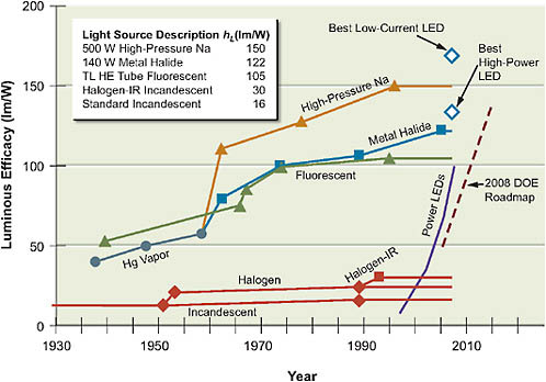 Luminous Efficacy Comparison Chart