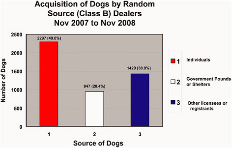 FIGURE 4-1a Acquisition of dogs by Class B dealers from eligible sources, November 2007–November 2008. Data source 4-1 a-f: USDA in response to Committee request, 2008.