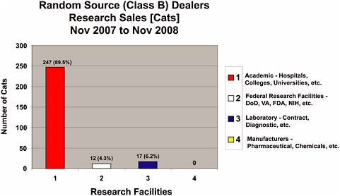FIGURE 4-1f Disposition of cats by Class B dealers to research facilities, November 2007–November 2008.