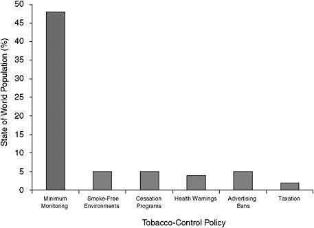FIGURE 5-1 Share of the world population covered by tobacco-control policies.