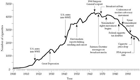 FIGURE 5-3 Adult per capita cigarette consumption and major smoking and health events, United States, 1900–1999.