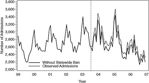 FIGURE 7-2 Observed admissions for acute MI and those predicted without statewide smoking ban on basis of Scenario 2. The dashed vertical line indicates when during 2003 the statewide ban was implemented.