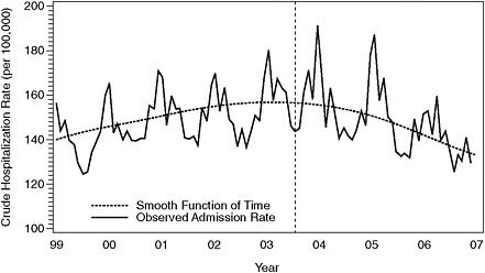 FIGURE 7-5 Crude acute MI hospitalization rate (per 100,000) with smooth function of time using 3 degrees of freedom. The dashed vertical line indicates when during 2003 the statewide ban was implemented.