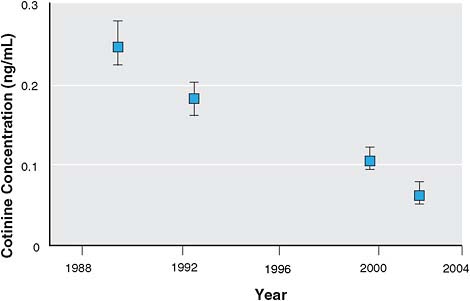 FIGURE 2-2 Serum cotinine in nonsmokers in the United States exposed to secondhand smoke, 1988–2002. Serum cotinine geometric means and 95% confidence intervals (CIs) in U.S. nonsmokers by study interval. Data are plotted at approximate midpoint for four periods: 1988–1991 (National Health and Nutrition Examination Survey III [NHANES III], phase 1), 1991–1994 (NHANES III, phase 2), 1999–2000, and 2001–2002.