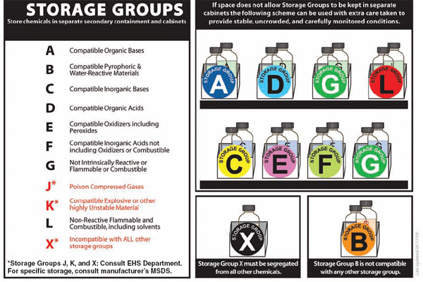 Dangerous Goods And Combustible Liquids Storage Compatibility Chart