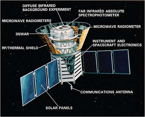 FIGURE 1.10 The COBE satellite in orbit 900 km above Earth. The instrument package is protected by conical shield. The Sun is to the side, and Earth below. SOURCE: Courtesy of NASA.