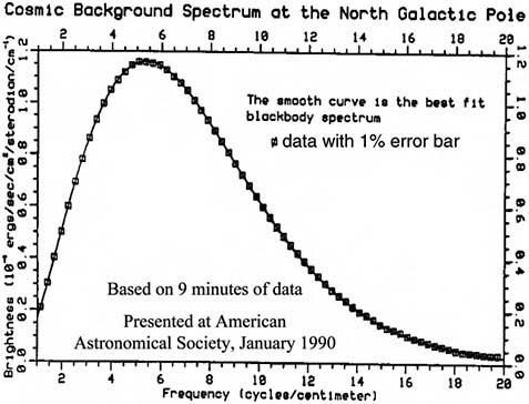 FIGURE 1.11 First public spectrum of the CMB from the COBE FIRAS instrument, shown at AAS meeting in January 1990, received a standing ovation. SOURCE: Courtesy of NASA and the COBE Science Working Group.