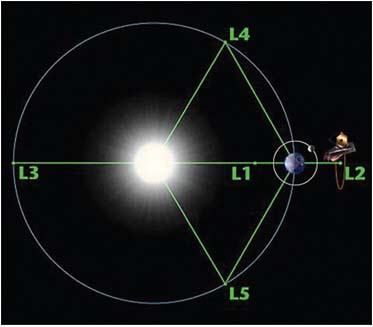FIGURE 1.14 The 5 Lagrange equilibrium points of the Sun– Earth system, discovered in 1772. JWST orbits the L2 point, a million miles from Earth, and is overhead at midnight. SOURCE: Courtesy of NASA.