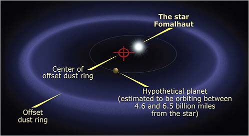 FIGURE 1.18 Drawing of dust ring around Fomalhaut, pulled off center by hypothetical planet that could be observed by JWST. SOURCE: Courtesy of NASA, ESA, and A. Feild (STScI).