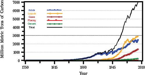 FIGURE 2.5 Global CO2 emissions from fossil fuel burning, cement production, and gas flaring for 1751–2002. SOURCE: Data from the Carbon Dioxide Information Analysis Center, U.S. Department of Energy, Oak Ridge National Laboratory.