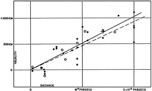 FIGURE 1.4 Edwin Hubble’s plot of speed of galaxies versus distance. SOURCE: Hubble Box 24(1), “Velocity-Distance Relation among Extra-Galactic Nebulae,” Papers of Edwin Powell Hubble, 1900–1989, The Huntington Library, San Marino, California.