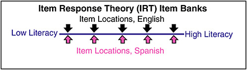 FIGURE 3-4 Item response theory.