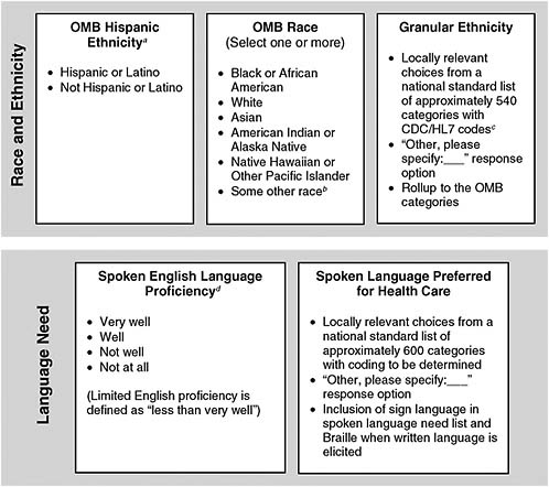 FIGURE S-1 Recommended variables for standardized collection of race, ethnicity, and language need.