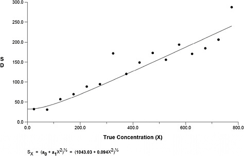 FIGURE B-10 Standard deviation vs. concentration for asbestos PCM samples in mm2.
