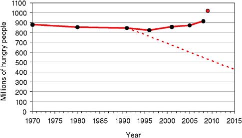 FIGURE 4-1 The number of hungry people in 2009 (1.02 billion).