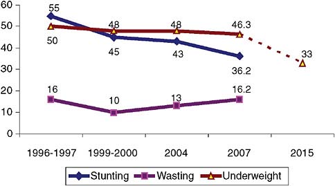 FIGURE 4-3 Trends in nutritional status of children age 6–59 months, 1996–2007, Bangladesh.