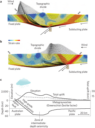 FIGURE 2.11 Unidirectional moisture flux and mountain belt evolution. Top panels (a) and (b) show the results of numerical models aimed at understanding the tectonic response of mountain belts to unidirectional moisture flux. The tectonic convergence velocity and the subduction direction in the models match conditions for the Southern Alps of New Zealand. Red and orange colors represent high strain rates; blue colors indicate low strain rates. In (a), moisture-laden winds arrive from the west (left). The amount of uplift and exhumation (the difference between topography and total uplift) of the mountain belt is indicated by the extension of the gray gridded area (a tracking mesh) above the colored gridded domain (which represents the topographic surface). The uplift and exhumation are focused over an active thrust fault (orange band on the left side of the figure) and west of the topographic divide. In (b), moisture-laden winds arrive from the east (right). Both uplift and exhumation are focused east of the topographic divide. The western thrust fault (same location as in (a)) is nearly inactive. SOURCE: Whipple (2009), modified with permission from Willett (1999); courtesy of Macmillan Publishers Ltd: Nature Geoscience. (c) The observed topography and pattern of total uplift and exhumation in the Southern Alps closely match the numerical experiment shown in (a). SOURCE: Whipple (2009), modified by permission from Koons (1990); courtesy of Macmillan Publishers Ltd: Nature Geoscience.