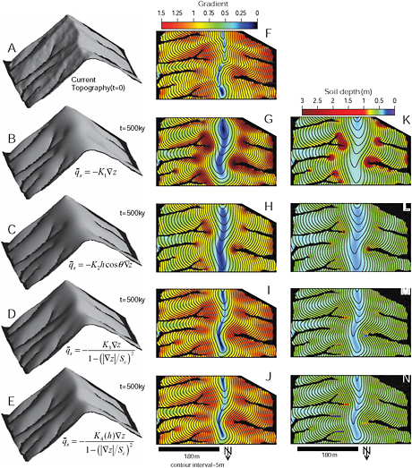 FIGURE 2.17 Comparison of simulation surfaces with current topography. (A)-(E) show perspective-view, shaded relief images of current and modeled topography. Modeled surfaces reflect 500,000 years of evolution via a set of calibrated parameters. (F)-(J) show spatial variation of hillslope gradient for current and modeled surfaces. The current surface is pockmarked due to bioturbation and data errors, whereas the modeled surfaces are uniformly smooth because of the continuum assumption used. (K)-(N) show spatial variation of simulated soil depth for the four transport models. Each model predicts thin soils near the ridge top and thicker soils along side slopes. SOURCE: Roering (2008); courtesy of The Geological Society of America.