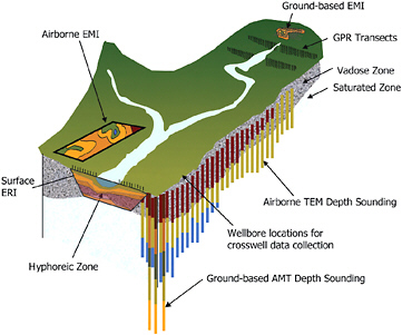 Several airborne and ground-based electromagnetic geophysical imaging techniques can be used to characterize subsurface materials and hydrologic dynamics, including ground penetrating radar, electrical resistivity imaging, transient electromagnetic, and audiomagnetotelluric techniques. The combination of these methods can build observations from local sites to entire watersheds. SOURCE: Robinson et al. (2008); ©2008 D. Robinson. Reproduced with permission of John Wiley & Sons, Ltd.