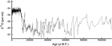 The δ18O profile of the GISP2 ice core from the summit of the Greenland ice sheet. SOURCE: Data from Grootes and Stuiver (1997); reproduced with permission of the American Geophysical Union.