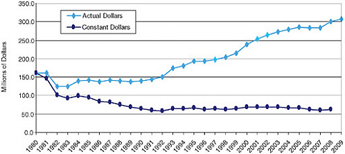 Estimated funding for Title X when adjusted for inflation, FY 1980–2009.