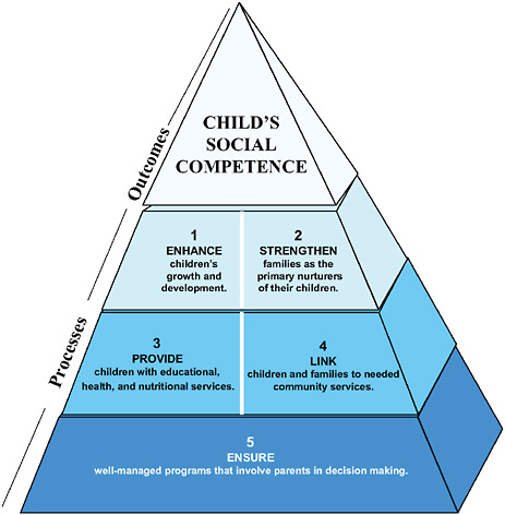 Head Start Program performance measures conceptual framework.