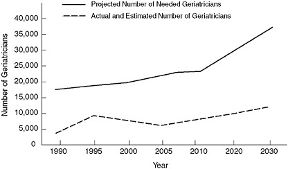 Projected number of needed geriatricians.