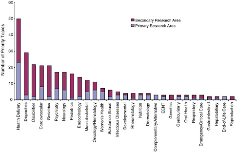 Distribution of the recommended research priorities by primary and secondary research areas.