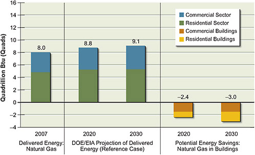 FIGURE 2.2 Estimates of potential natural gas savings in commercial and residential buildings in 2020 and 2030 (relative to 2007) compared to delivered energy from natural gas. The commercial and residential sectors are shown separately. Current (2007) U.S. delivered energy from natural gas in the commercial and residential sectors, which is used primarily in buildings, is shown on the left, along with projections for 2020 and 2030. To estimate savings, an accelerated deployment of technologies as described in Part 2 of this report is assumed. Combining the projected growth with the potential savings results in lower natural gas consumption in buildings in 2020 and 2030 than exists today . The industrial and transportation sectors are not shown. Delivered energy is defined as the energy content of the electricity and primary fuels brought to the point of use. All values have been rounded to two significant figures.