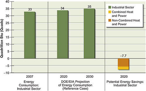 FIGURE 2.3 Estimates of potential energy savings in the industrial sector in 2020 (relative to 2007) compared to total delivered energy in the industrial sector . Current (2007) U.S. delivered energy in the industrial sector is shown on the left, along with projections for 2020 and 2030. T o estimate savings, an accelerated deployment of technologies as described in Part 2 of this report is assumed. Combining the projected growth with the potential savings results in lower energy consumption in the industrial sector in 2020 (7.7 quads) than exists today. A more conservative scenario described in Chapter 4 could result in energy savings of 4.9 quads. The committee did not estimate savings for 2030. Delivered energy is defined as the energy content of the electricity and primary fuels brought to the point of use. All values have been rounded to two significant digits.