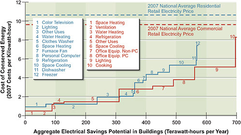 FIGURE 2.5 Estimates of the cost of conserved energy (CCE) and energy savings potential for electricity efficiency technologies in buildings in 2030. The CCEs for potential energy efficiency measures (numbered) are shown versus the ranges of potential energy savings for these measures. The total savings potential is 567 TWh per year in the residential sector and 705 TWh per year in the commercial sector . Commercial buildings (red solid line) and residential buildings (blue solid line) are shown separately. For comparison, the national average 2007 retail price of electricity in the United States is shown for the commercial sector (red dashed line) and the residential sector (blue dashed line). For many of the technologies considered, on average the investments have positive payback without additional incentives. CCEs include the costs for add-ons such as insulation. For replacement measures, the CCE accounts for the incremental cost—for example, between purchasing a new but standard boiler and purchasing a new high-efficiency one. CCEs do not reflect the cost of programs to drive efficiency . All costs are shown in 2007 dollars.
