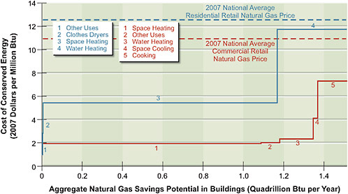 FIGURE 2.6 Estimates of the cost of conserved energy (CCE) and energy savings potential for natural gas efficiency technologies in buildings in 2030. The CCEs for potential energy efficiency measures (numbered) are shown versus the ranges of potential energy savings for these measures. The total savings potential is 1.5 quads per year in the residential sector and 1.5 quads per year in the commercial sector . Commercial buildings (red solid line) and residential buildings (blue solid line) are shown separately. For comparison, the national average 2007 retail price of natural gas in the United States is shown for the commercial sector (red dashed line) and the residential sector (blue dashed line). For many of the technologies considered, on average the investments have positive payback without additional incentives. CCEs include the costs for add-ons such as insulation. For replacement measures, the CCE accounts for the incremental cost—for example, between purchasing a new but standard boiler and purchasing a new high-efficiency one. CCEs do not reflect the cost of programs to drive efficiency . All costs are shown in 2007 dollars.