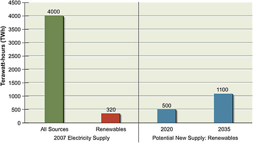 FIGURE 2.7 Estimates of potential new electricity supply from renewable sources in 2020 and 2035 (relative to 2007) compared to current supply from all sources. The total electricity supplied to the U.S. grid in 2007 is shown on the left (in green). The supply generated by renewable sources (including conventional hydropower) is shown in red. Potential new supply shown is in addition to the currently operating supply . T o estimate future supply , an accelerated deployment of technologies as described in Part 2 of this report is assumed. Potential new electricity supply does not account for future electricity demand or competition among supply sources. All values have been rounded to two significant figures.