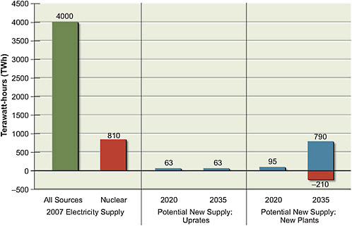 FIGURE 2.9 Estimates of potential new electricity supply from nuclear power in 2020 and 2035 (relative to 2007) compared to supply from all sources. The total electricity supplied to the U.S. grid in 2007 is shown on the left (in green). The supply generated by nuclear power is shown in red. Over the next decade, the first few nuclear plants will need to be constructed and operated successfully to achieve the potential supply shown from nuclear power in 2035. T o estimate supply, an accelerated deployment of technologies as described in Part 2 of this report is assumed. Current plants are assumed to be retired at the end of 60 years of operation, resulting in a reduced electricity supply from nuclear power in 2035 (shown by the negative valued red bar). However, operating license extensions to 80 years are currently under consideration, and it is possible that many of these plants may not be retired by 2035. The AEF Committee assumed an average capacity factor of 90 percent for nuclear plants. Potential new electricity supply does not account for future electricity demand, fuel availability or prices, or competition among supply sources. All values have been rounded to two significant figures.