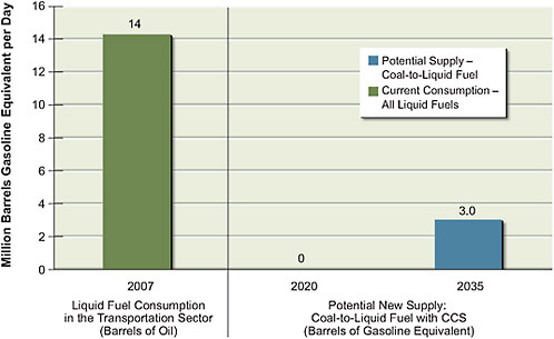 FIGURE 2.12 Estimates of the potential liquid fuel supply from conversion of coal to liquid fuels in 2020 and 2035 (relative to 2007) compared to total liquid fuel consumption. The current (2007) U.S. liquid fuel consumption, in barrels of oil, for transportation is shown on the left (in green). To estimate supply, an accelerated deployment of technologies as described in Part 2 of this report is assumed for coal-to-liquid fuel (CTL) with carbon capture and storage (CCS). It is assumed that CTL without CCS would not be deployed. There is uncertainty associated with the technical potential for CCS. CCS technologies will need to be successfully demonstrated over the next decade if they are to be used for liquid fuel production in 2035. The volume of liquid fuel estimated to be available in 2020 and 2035 depends primarily on the rate of plant deployment. Potential liquid fuel supplies are estimated individually for each technology, and estimates do not account for future fuel demand or competition among supply sources. Potential supplies are expressed in barrels of gasoline equivalent. One barrel of oil produces about 0.85 barrels of gasoline equivalent of gasoline and diesel. All values have been rounded to two significant figures.