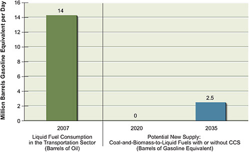 FIGURE 2.13 Estimates of the potential liquid fuel supply from conversion of coal and biomass to liquid fuels in 2020 and 2035 (relative to 2007) compared to total liquid fuel consumption. The current (2007) U.S. liquid fuel consumption, in barrels of oil, for transportation is shown on the left (in green). To estimate supply, an accelerated deployment of technologies as described in Part 2 of this report is assumed. A mix of 60 percent coal and 40 percent biomass (on an energy basis) is assumed as well. The volume of liquid fuels estimated to be available in 2020 and 2035 depends primarily on the rate of plant deployment and also assumes availability of 500 million dry tonnes per year of cellulosic biomass for fuel production after 2020. The supply of cellulosic ethanol estimated in Figure 2.11 cannot be achieved simultaneously with this coal-and-biomass-to-liquid fuel (CBTL) supply, as the same biomass is used in each case. There is uncertainty associated with the technical potential for carbon capture and storage (CCS). CCS technologies will need to be successfully demonstrated over the next decade if they are to be used for liquid fuel production in 2035. Potential liquid fuel supplies are estimated individually for each technology, and estimates do not account for future fuel demand, competition for biomass, or competition among supply sources. Potential supplies are expressed in barrels of gasoline equivalent. One barrel of oil produces about 0.85 barrels of gasoline equivalent of gasoline and diesel. All values have been rounded to two significant figures.