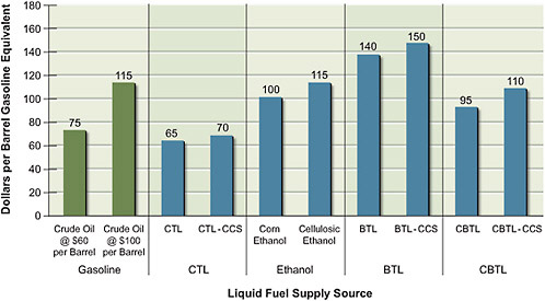 FIGURE 2.14 Estimated gasoline-equivalent costs of alternative liquid fuels. For comparison, the costs of gasoline at crude oil prices of $60 per barrel and $100 per barrel are shown on the left. Estimated costs assume that a zero price is assigned to CO2 emissions. Liquid fuels would be produced using biochemical conversion to produce ethanol from Miscanthus or using thermochemical conversion via Fischer-Tropsch or methanol-to-gasoline. All costs are in 2007 dollars and are rounded to the nearest $5. Note: BTL = biomass-to-liquid fuel; CBTL = coal-and-biomass-to-liquid fuel; CCS = carbon capture and storage; CTL = coal-to-liquid fuel.