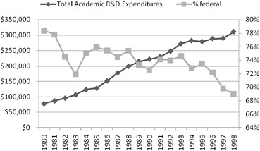 FIGURE 2-1 Total academic research and development (R&D) expenditures and percentage of the federally financed R&D expenditures in mathematics and statistics in the United States, 1980-1998. SOURCE: National Science Foundation, “Survey of Federal Funds for Research and Development,” accessed via WebCASPAR, http://webcaspar.nsf.gov.