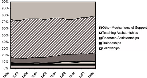 FIGURE 2-3 Mechanisms of support for full-time graduate students in mathematics and statistics in the United States, 1980-1998. SOURCE: National Science Foundation-National Institutes of Health, “Survey of Graduate Students and Postdoctorates in S&E,” accessed via WebCASPAR, http://webcaspar.nsf.gov.