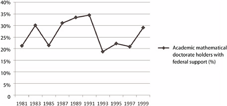 FIGURE 2-4 Percentage of academic doctorate holders in mathematics in the United States with federal support, 1981-1999. NOTE: Data from 1985, 1993, 1995, and 1997 are not comparable to the other years and understate the degree of federal support because a survey question asked whether work performed during the week of April 15 was supported by the government. In other years, this question pertained to work conducted over the course of a year. SOURCE: Adapted from National Science Board (NSB, 2004), Appendix Tables 5-26 and 5-32.