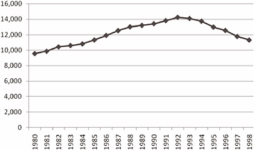 FIGURE 2-5 Full-time graduate students in mathematics and statistics at doctorate-granting institutions in the United States, 1980-1998. SOURCE: National Science Foundation-National Institutes of Health, “Survey of Graduate Students and Postdoctorates in S&E,” accessed via WebCASPAR, http://webcaspar.nsf.gov.