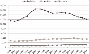 FIGURE 2-7 Number of degrees awarded in the mathematical sciences in the United States, 1980-1998, by degree level. SOURCE: Adapted from NSF, Division of Science Resources Statistics (2008), Table 35.