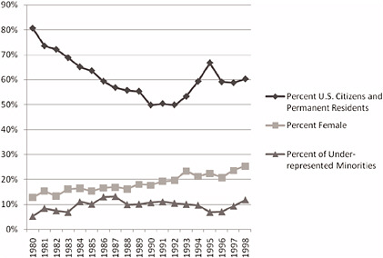 FIGURE 2-8 Percentage of mathematics and statistics doctorates awarded in the United States, by gender, race, and citizenship, 1980-1998. NOTE: The percentage of females is the number of females divided by the number of (females plus males). In some cases gender was unknown. The same is true for citizenship. “Underrepresented minorities” includes blacks, non-Hispanics; American Indians or Alaska Natives; and Hispanics. The percentage of underrepresented minorities is divided by total doctorates, which include some people for whom race/ethnicity is “other/unknown.” SOURCE: National Science Foundation, “Survey of Earned Doctorates/Doctorate Records File,” accessed via WebCASPAR, http://webcaspar.nsf.gov.