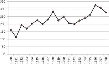 FIGURE 2-9 Number of postdoctorates in mathematics and statistics at doctorate-granting institutions in the United States, 1980-1998. SOURCE: National Science Foundation-National Institutes of Health, “Survey of Graduate Students and Postdoctorates in S&E,” accessed via WebCASPAR, http://webcaspar.nsf.gov.
